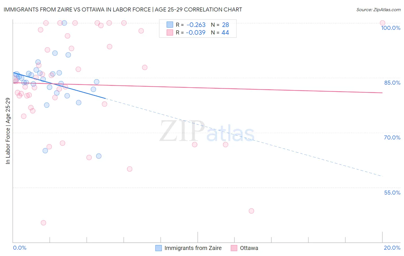 Immigrants from Zaire vs Ottawa In Labor Force | Age 25-29