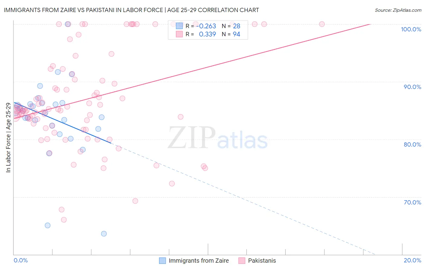 Immigrants from Zaire vs Pakistani In Labor Force | Age 25-29