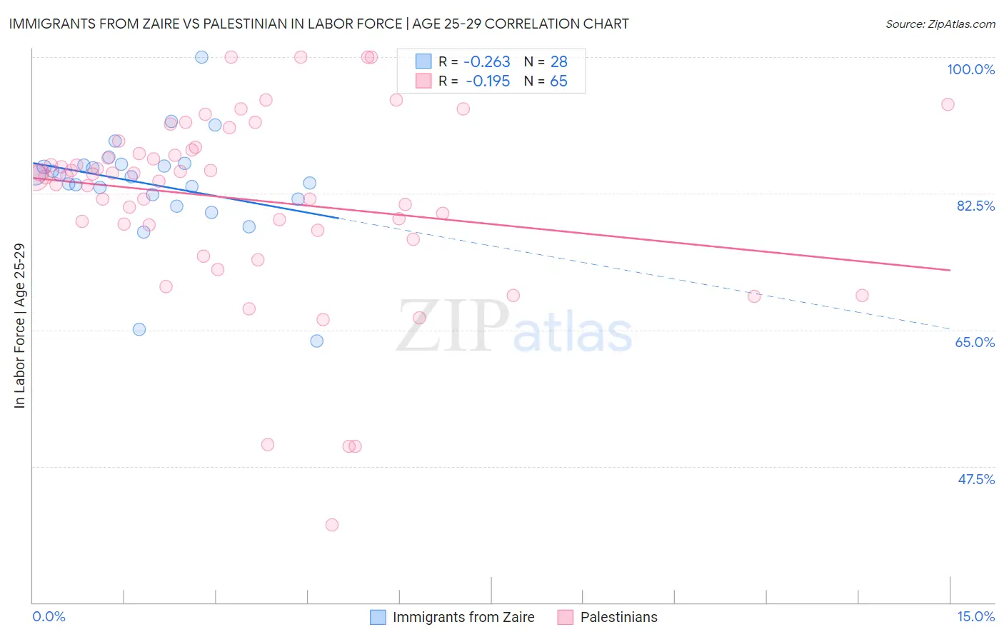 Immigrants from Zaire vs Palestinian In Labor Force | Age 25-29