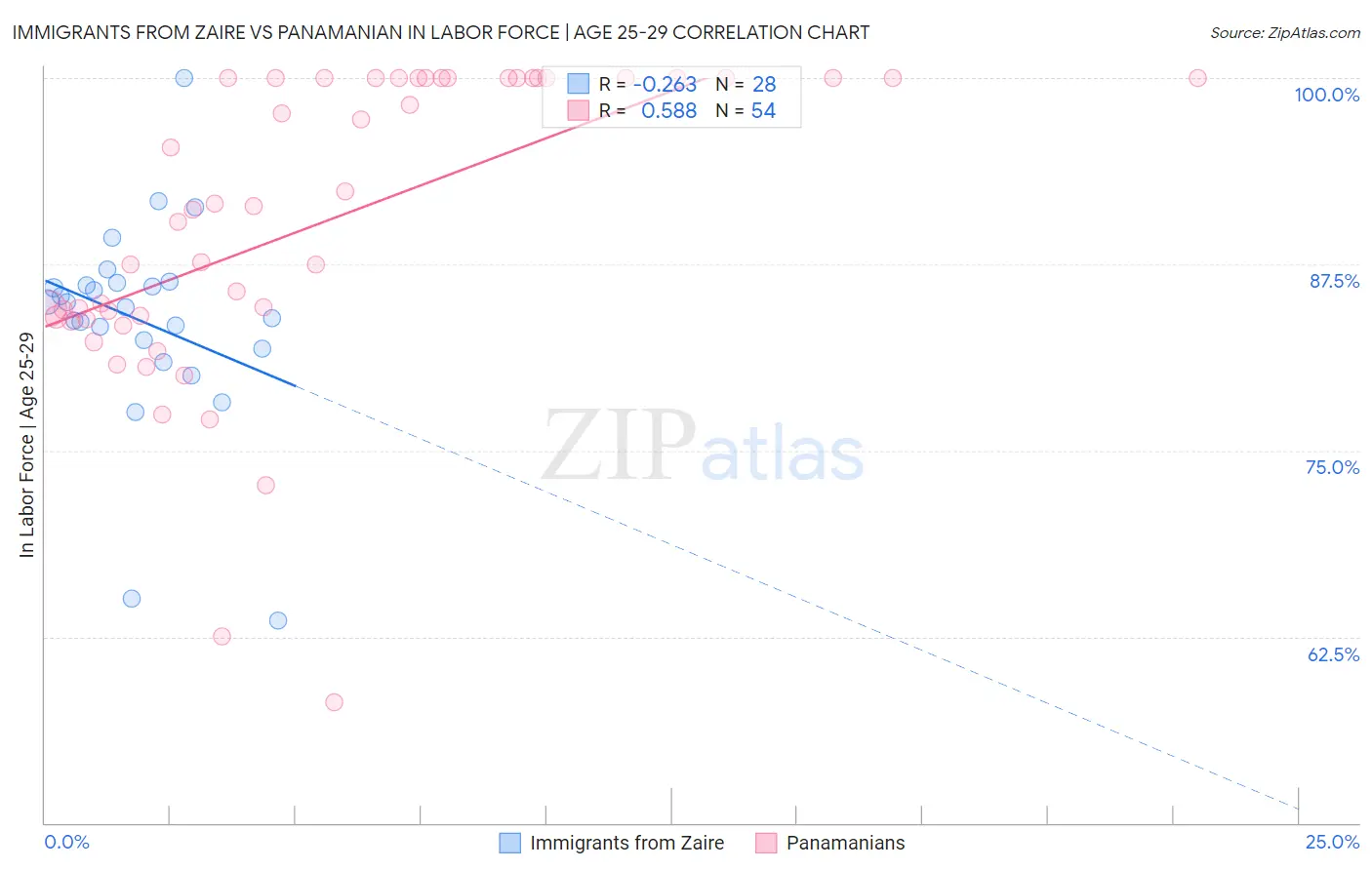 Immigrants from Zaire vs Panamanian In Labor Force | Age 25-29