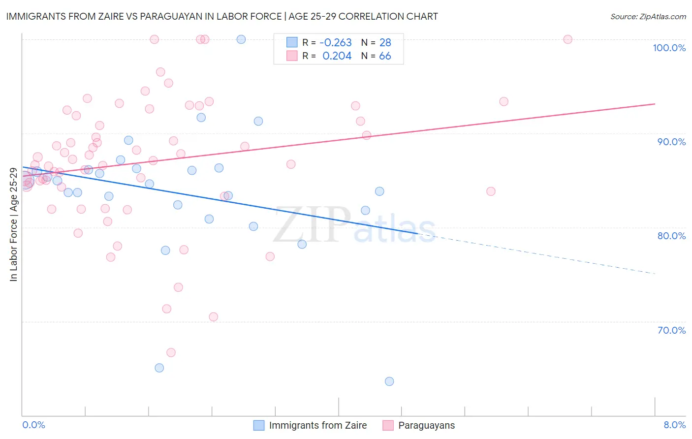 Immigrants from Zaire vs Paraguayan In Labor Force | Age 25-29