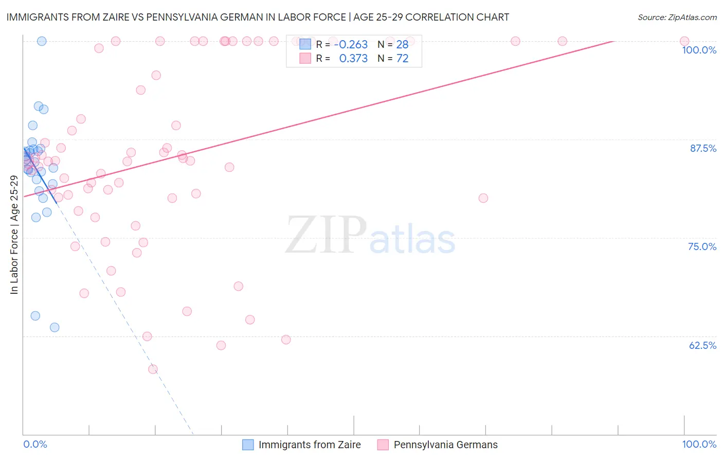 Immigrants from Zaire vs Pennsylvania German In Labor Force | Age 25-29