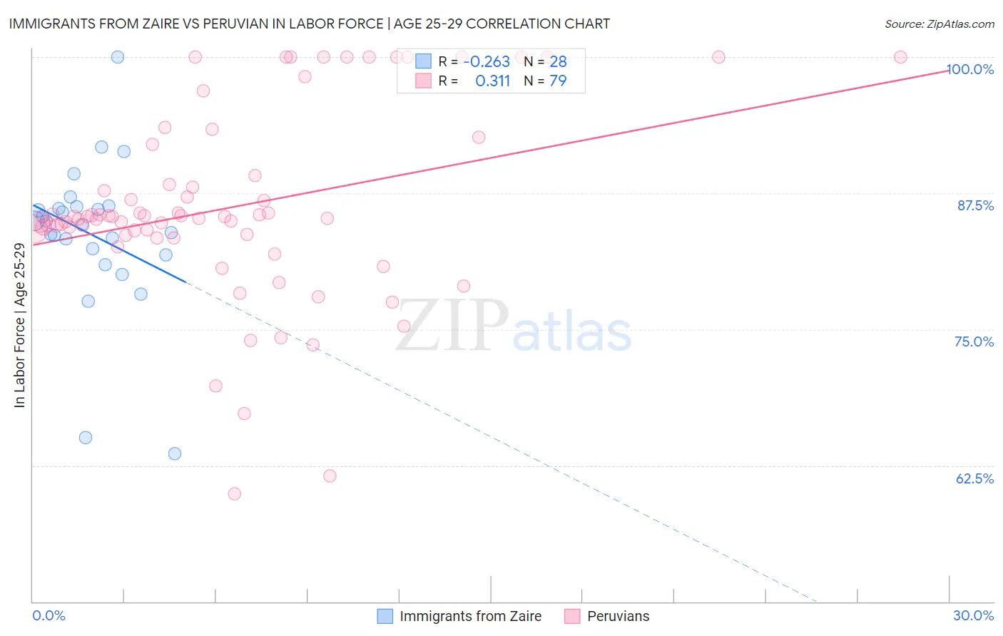 Immigrants from Zaire vs Peruvian In Labor Force | Age 25-29