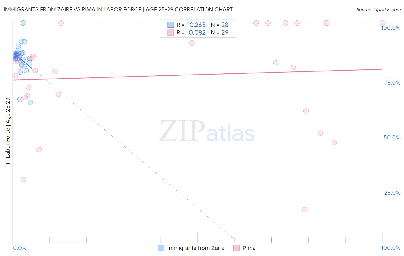 Immigrants from Zaire vs Pima In Labor Force | Age 25-29