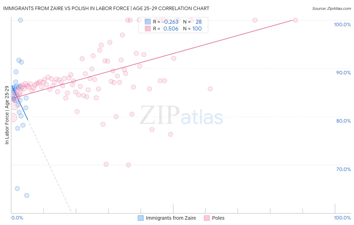Immigrants from Zaire vs Polish In Labor Force | Age 25-29
