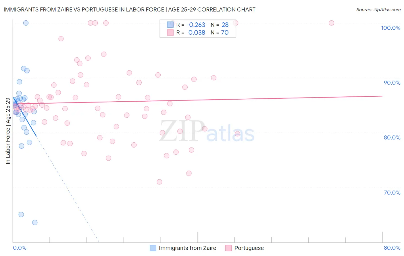 Immigrants from Zaire vs Portuguese In Labor Force | Age 25-29
