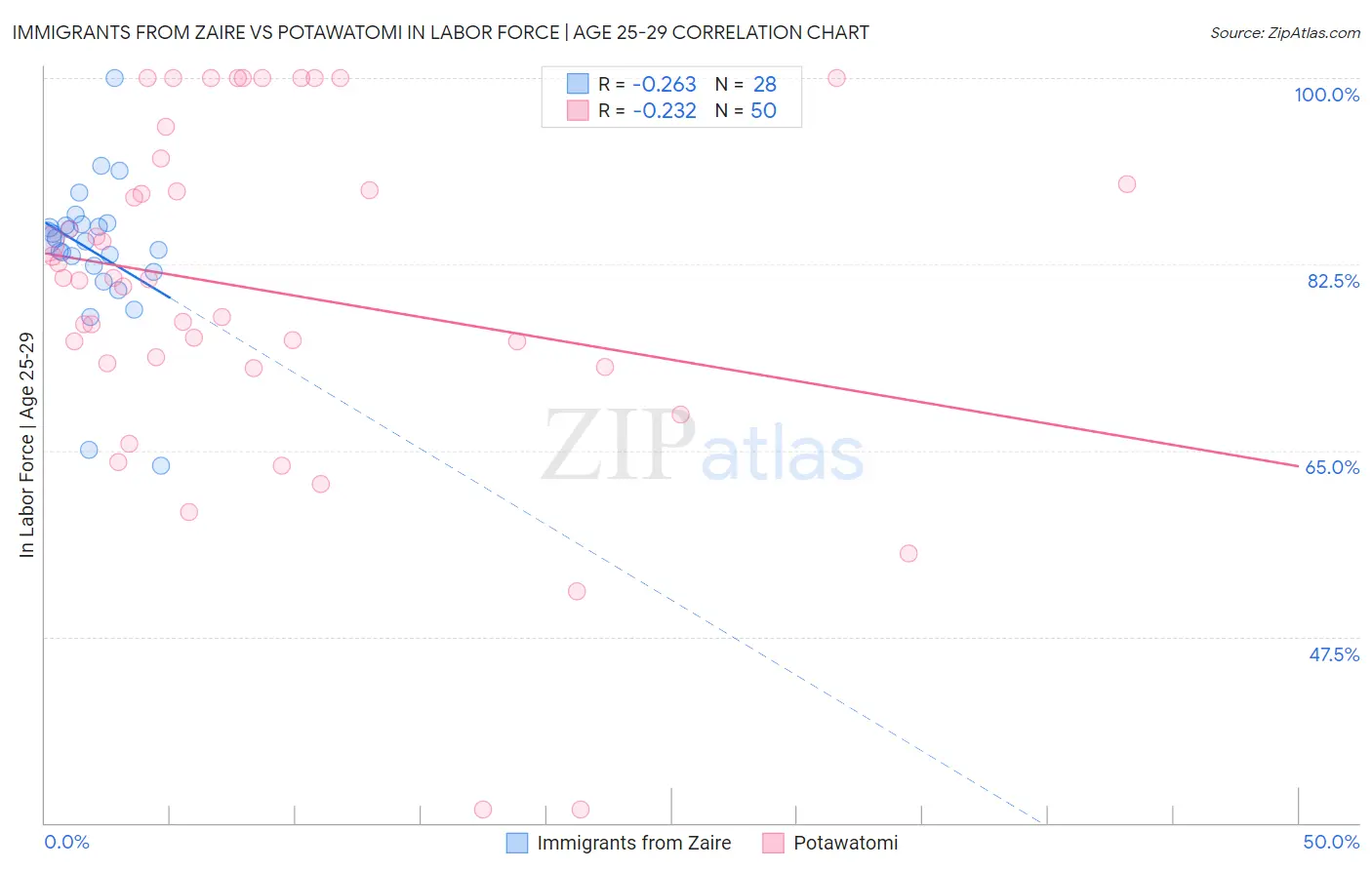 Immigrants from Zaire vs Potawatomi In Labor Force | Age 25-29