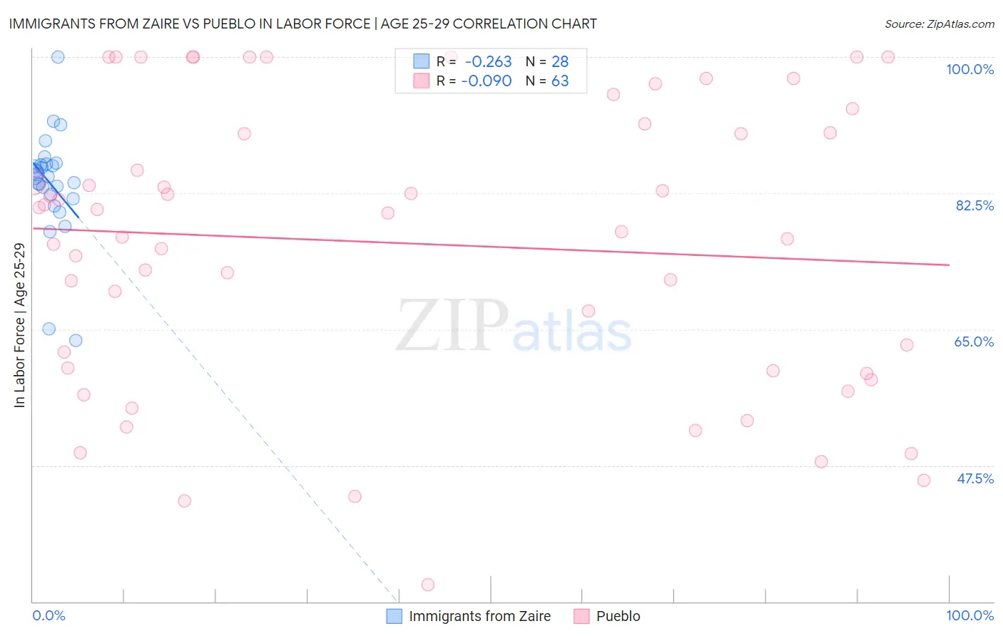 Immigrants from Zaire vs Pueblo In Labor Force | Age 25-29