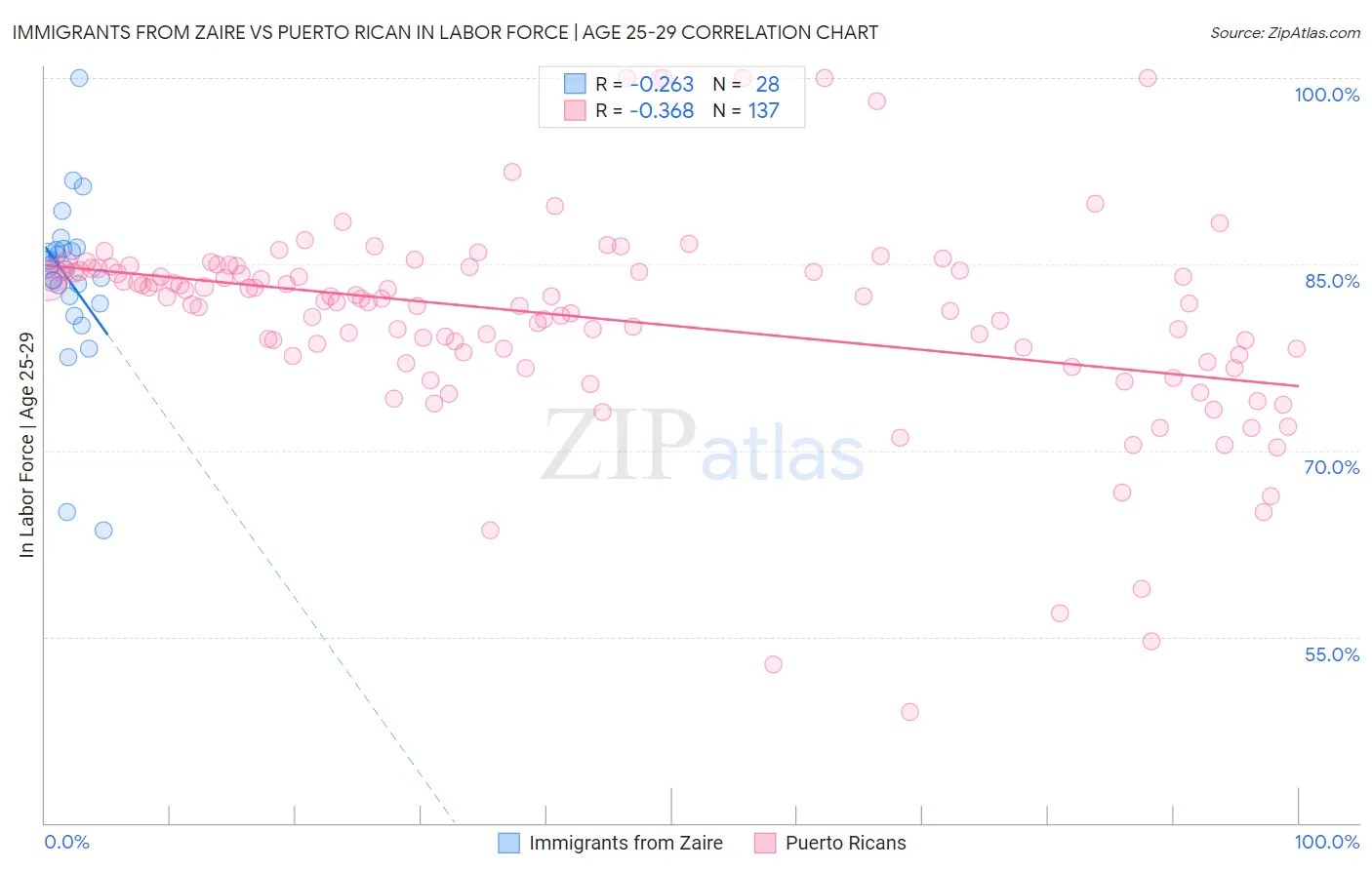 Immigrants from Zaire vs Puerto Rican In Labor Force | Age 25-29