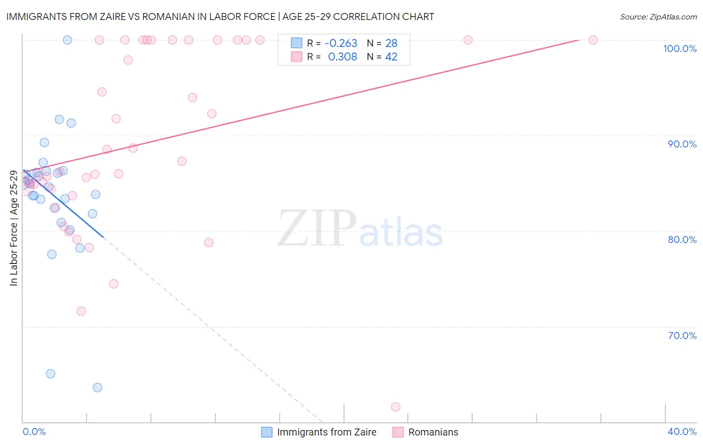 Immigrants from Zaire vs Romanian In Labor Force | Age 25-29