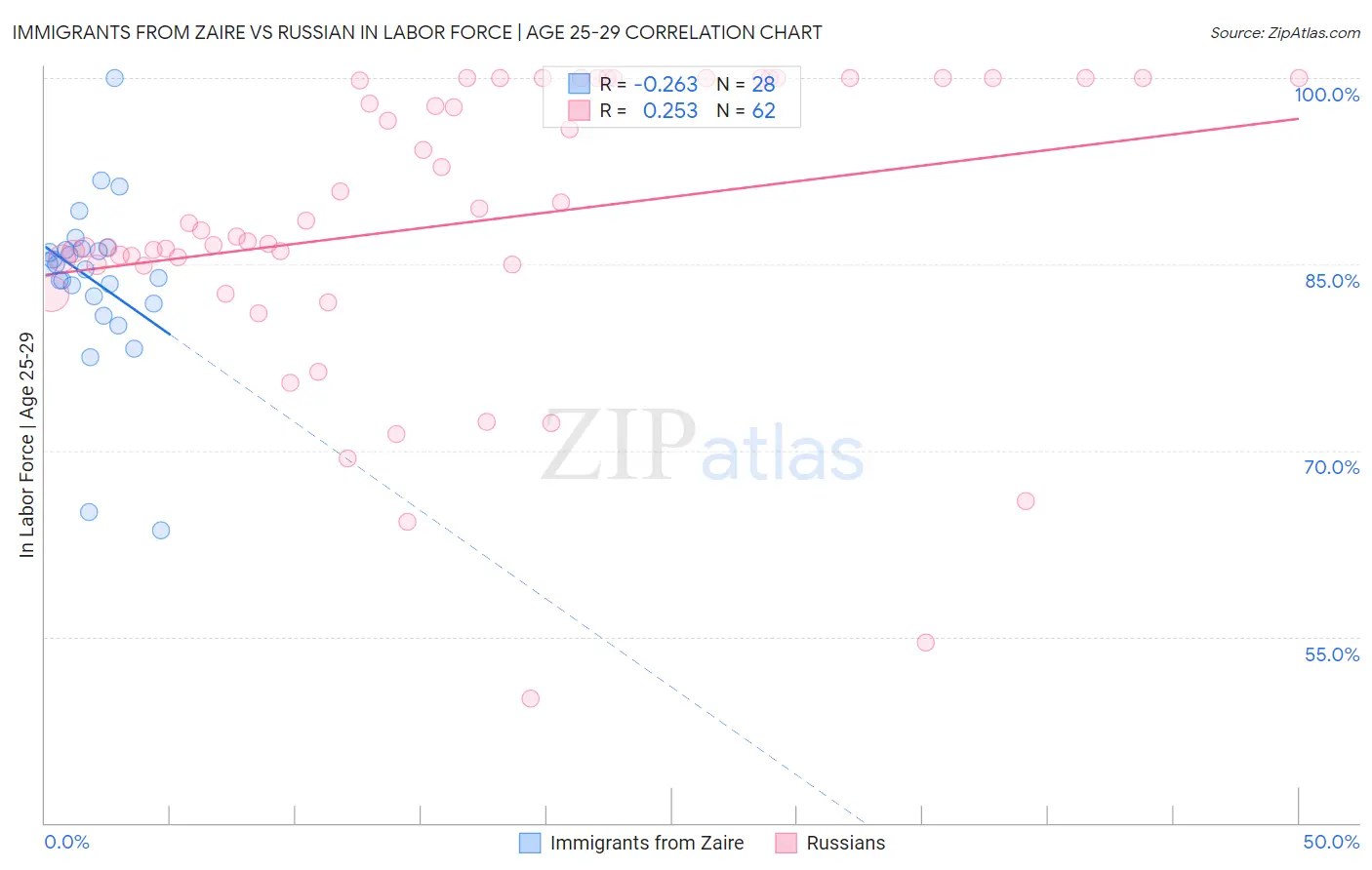 Immigrants from Zaire vs Russian In Labor Force | Age 25-29