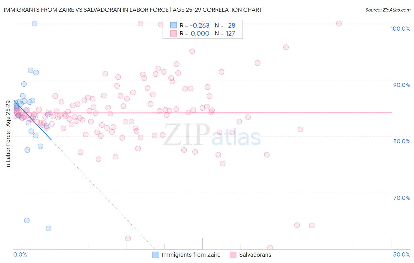 Immigrants from Zaire vs Salvadoran In Labor Force | Age 25-29