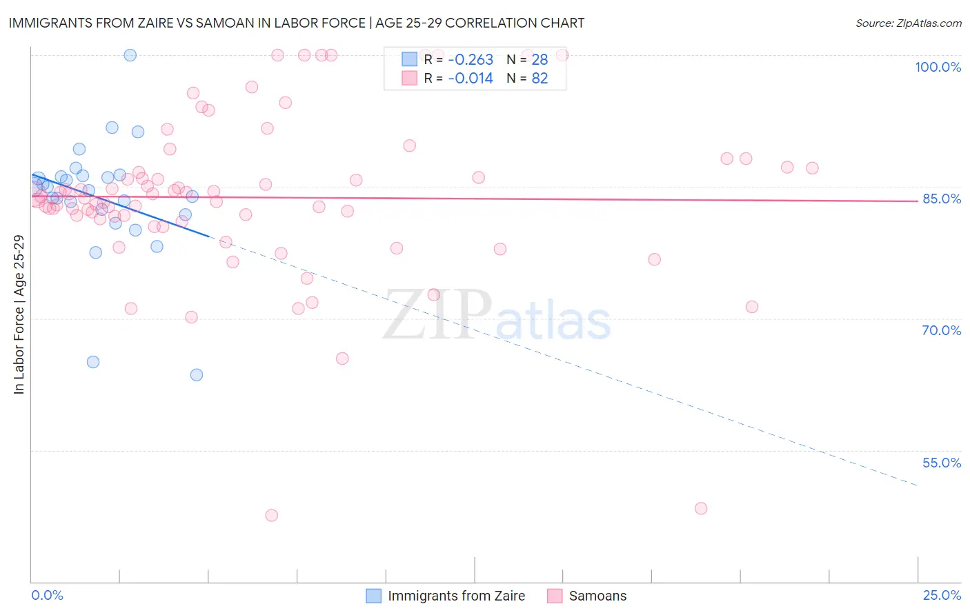 Immigrants from Zaire vs Samoan In Labor Force | Age 25-29