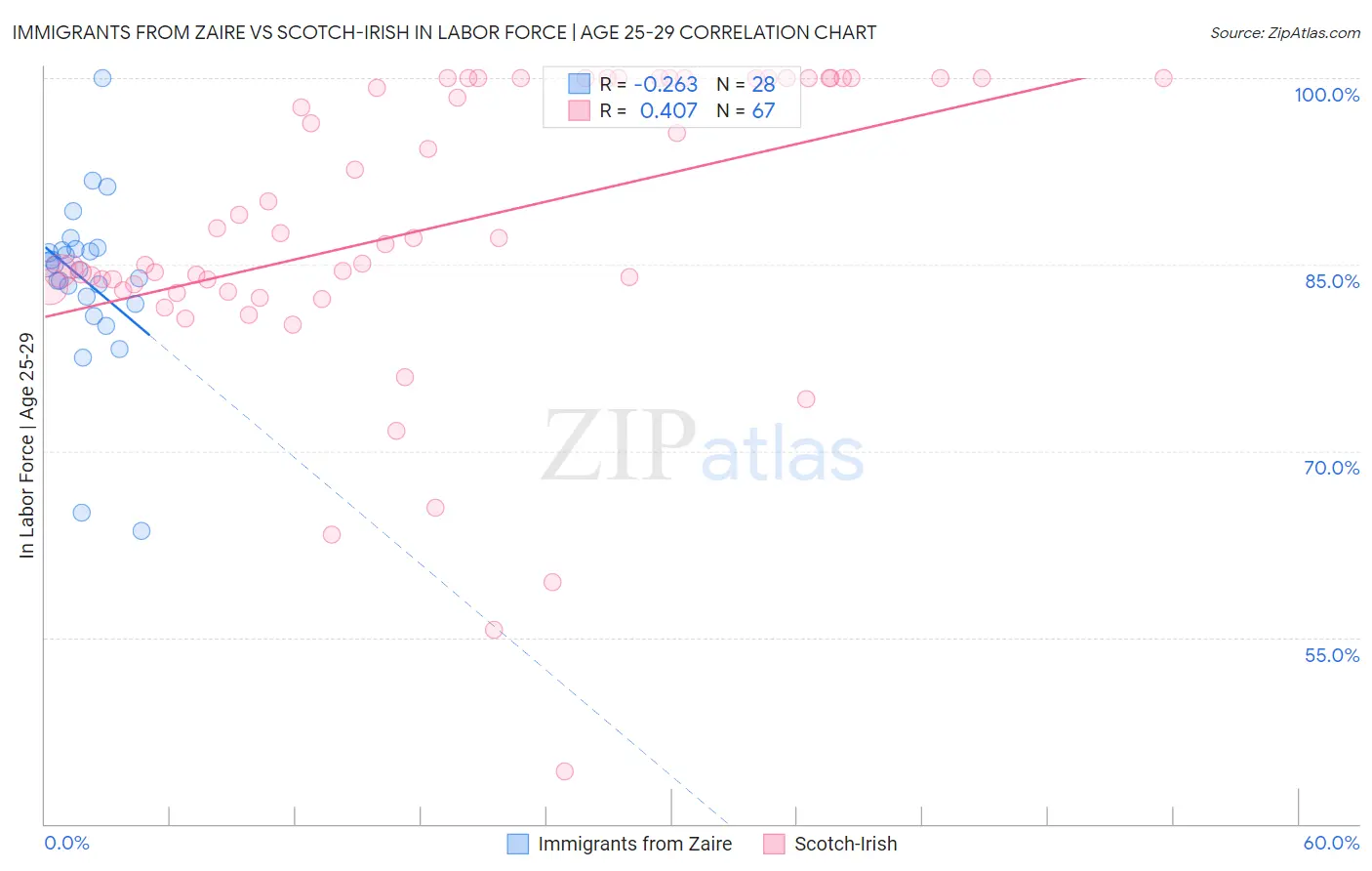 Immigrants from Zaire vs Scotch-Irish In Labor Force | Age 25-29