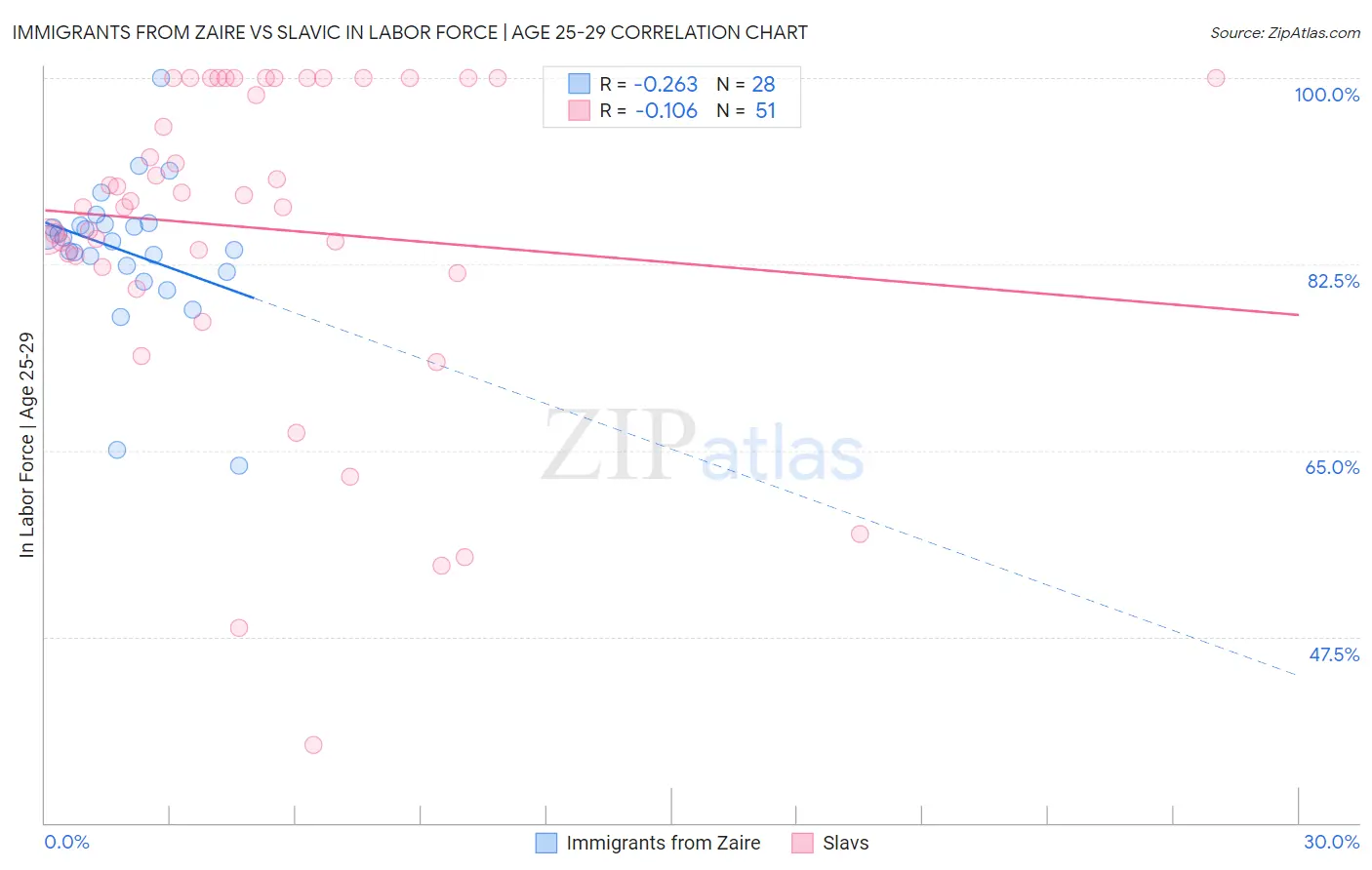 Immigrants from Zaire vs Slavic In Labor Force | Age 25-29
