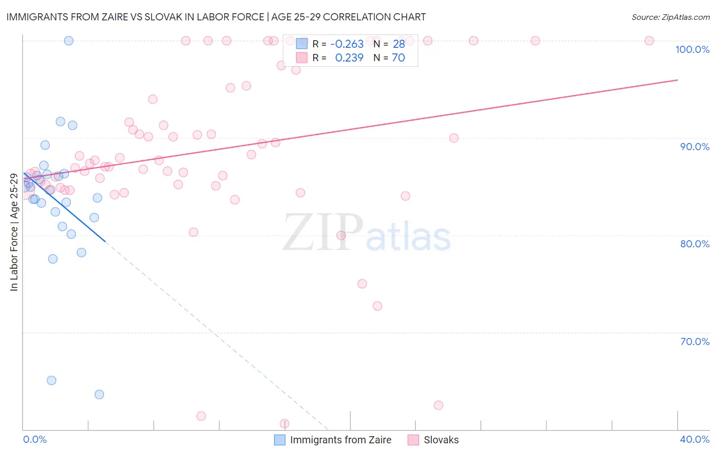 Immigrants from Zaire vs Slovak In Labor Force | Age 25-29