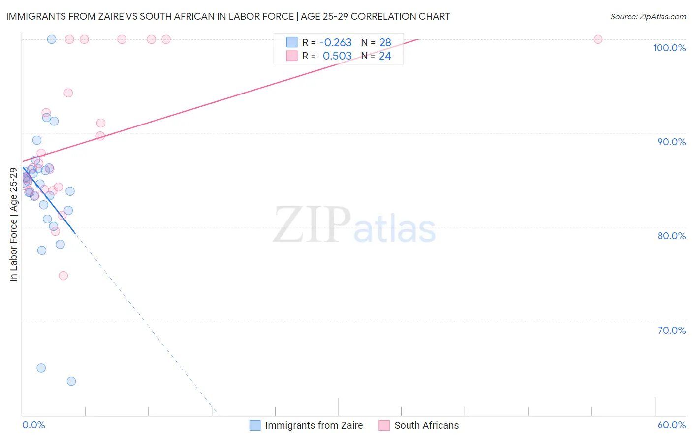 Immigrants from Zaire vs South African In Labor Force | Age 25-29