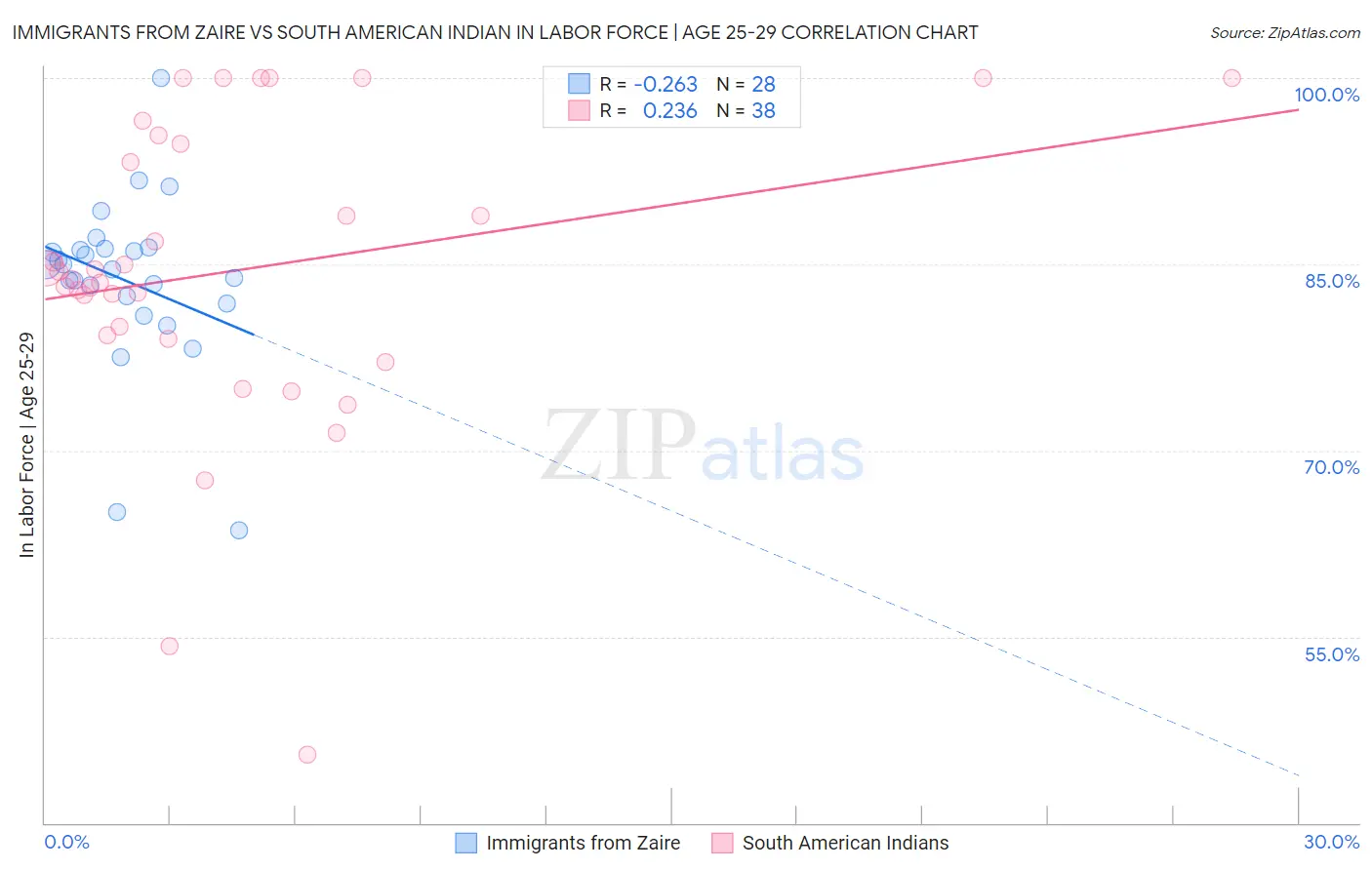 Immigrants from Zaire vs South American Indian In Labor Force | Age 25-29