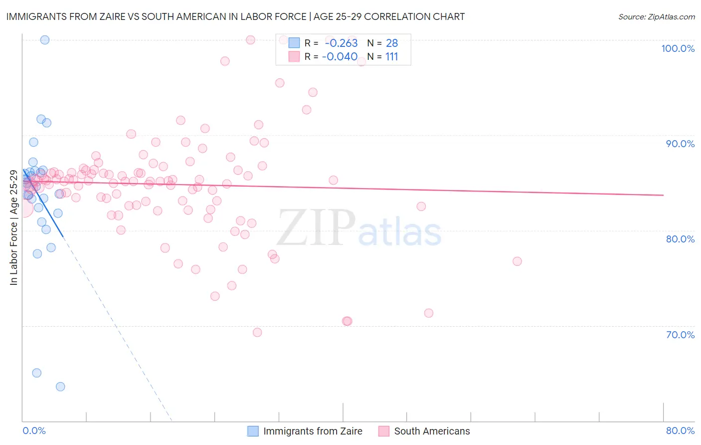 Immigrants from Zaire vs South American In Labor Force | Age 25-29