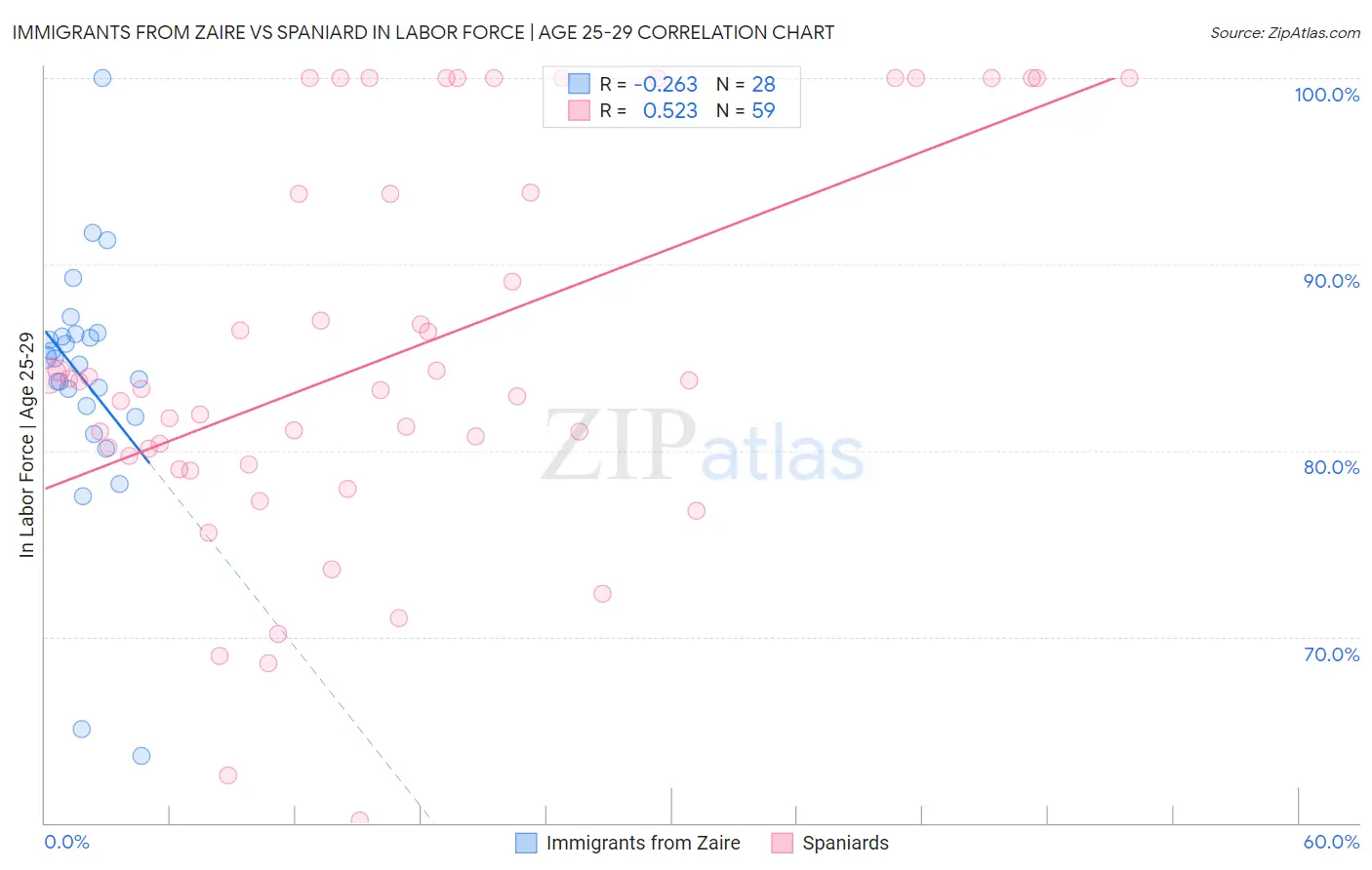 Immigrants from Zaire vs Spaniard In Labor Force | Age 25-29