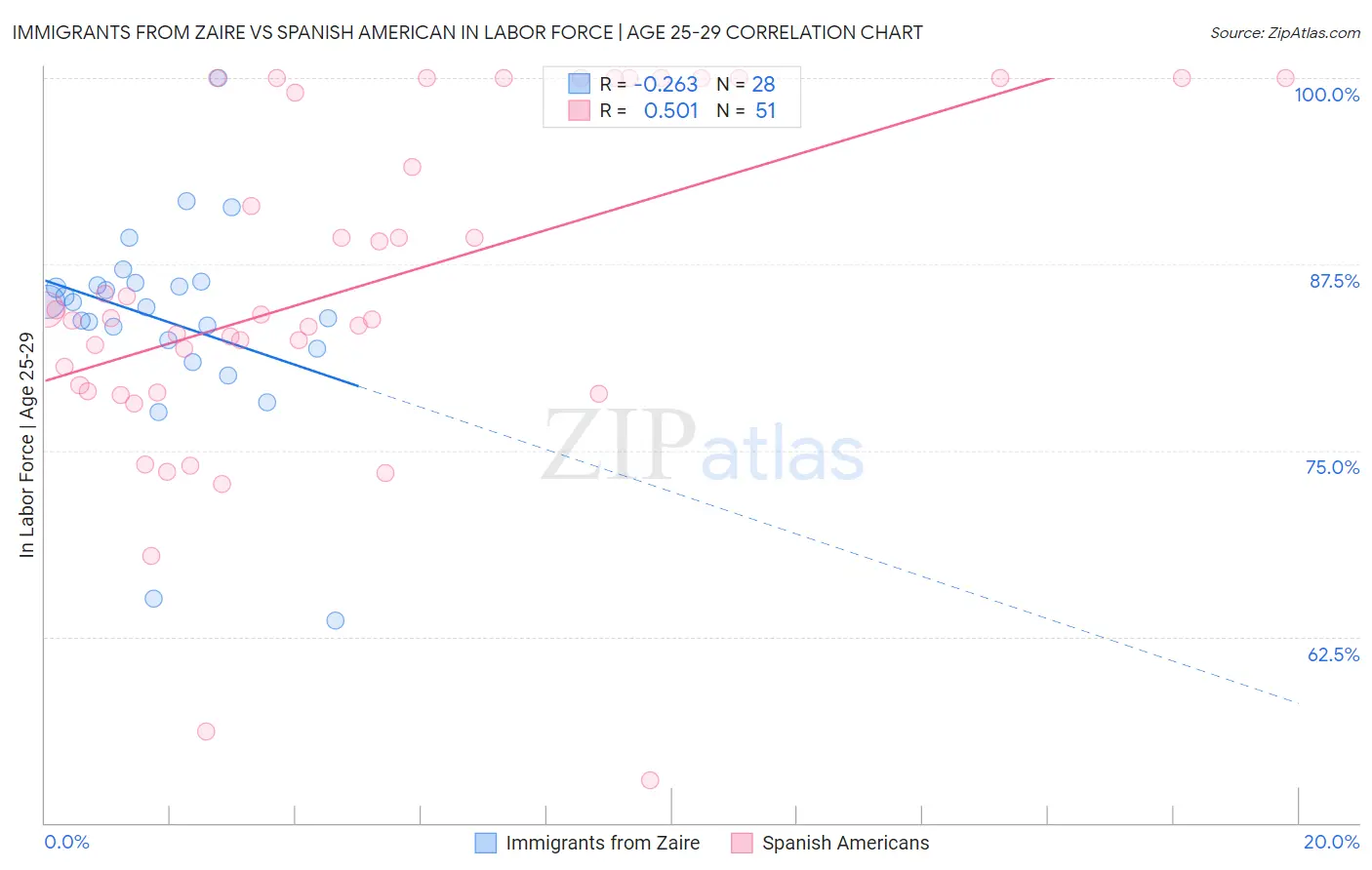 Immigrants from Zaire vs Spanish American In Labor Force | Age 25-29