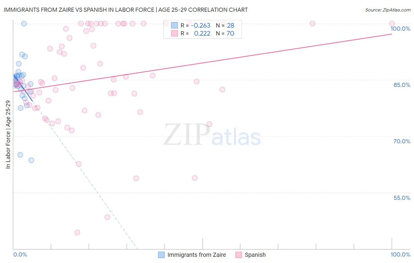 Immigrants from Zaire vs Spanish In Labor Force | Age 25-29