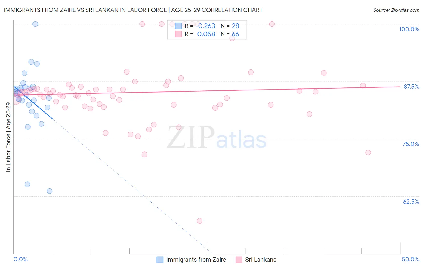 Immigrants from Zaire vs Sri Lankan In Labor Force | Age 25-29