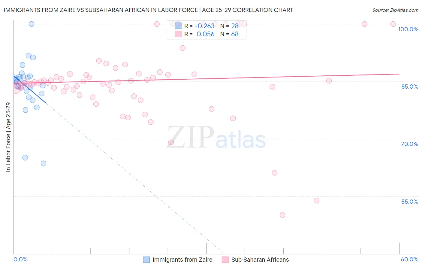 Immigrants from Zaire vs Subsaharan African In Labor Force | Age 25-29