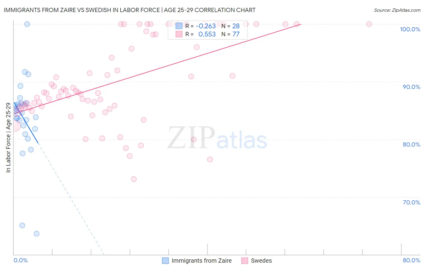 Immigrants from Zaire vs Swedish In Labor Force | Age 25-29