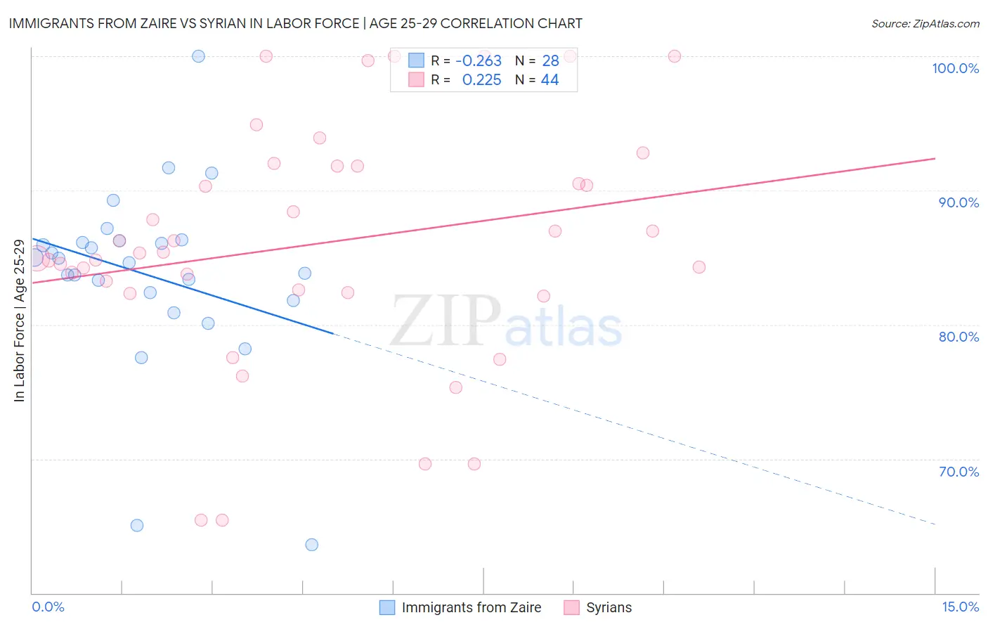 Immigrants from Zaire vs Syrian In Labor Force | Age 25-29