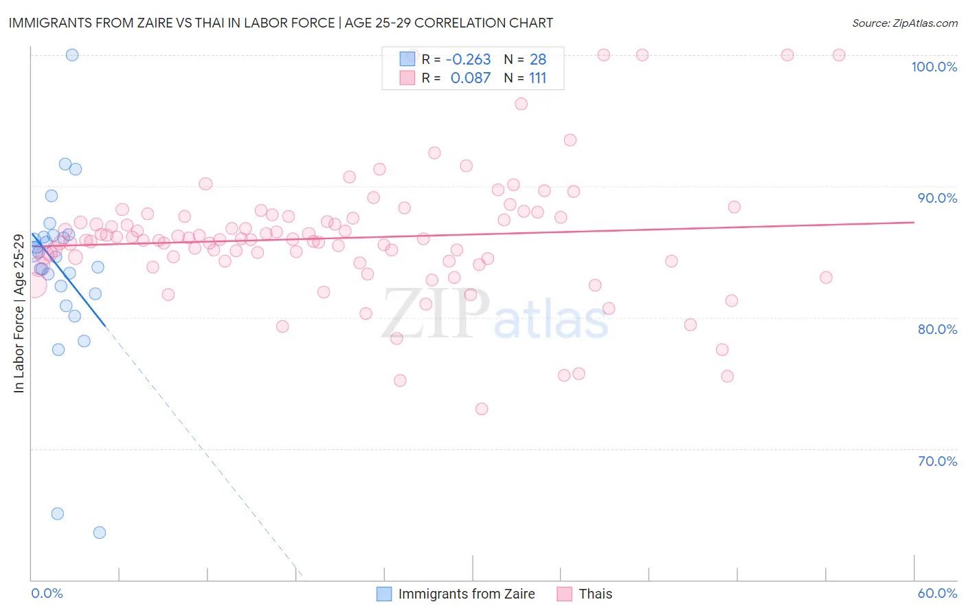 Immigrants from Zaire vs Thai In Labor Force | Age 25-29