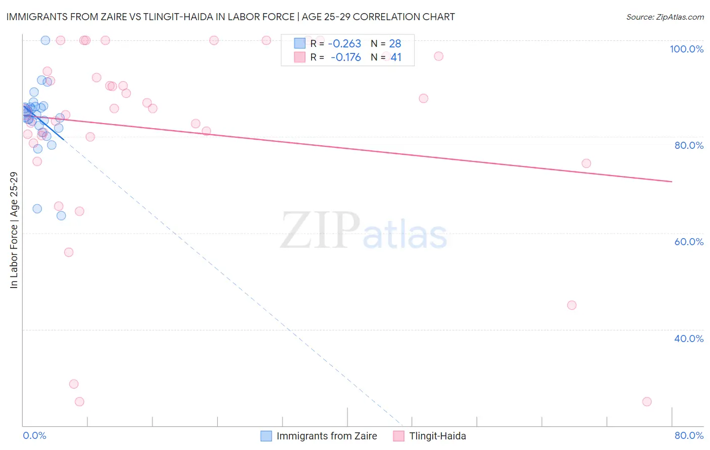 Immigrants from Zaire vs Tlingit-Haida In Labor Force | Age 25-29