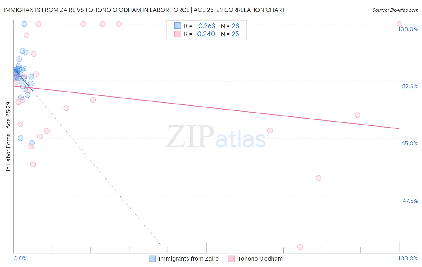 Immigrants from Zaire vs Tohono O'odham In Labor Force | Age 25-29