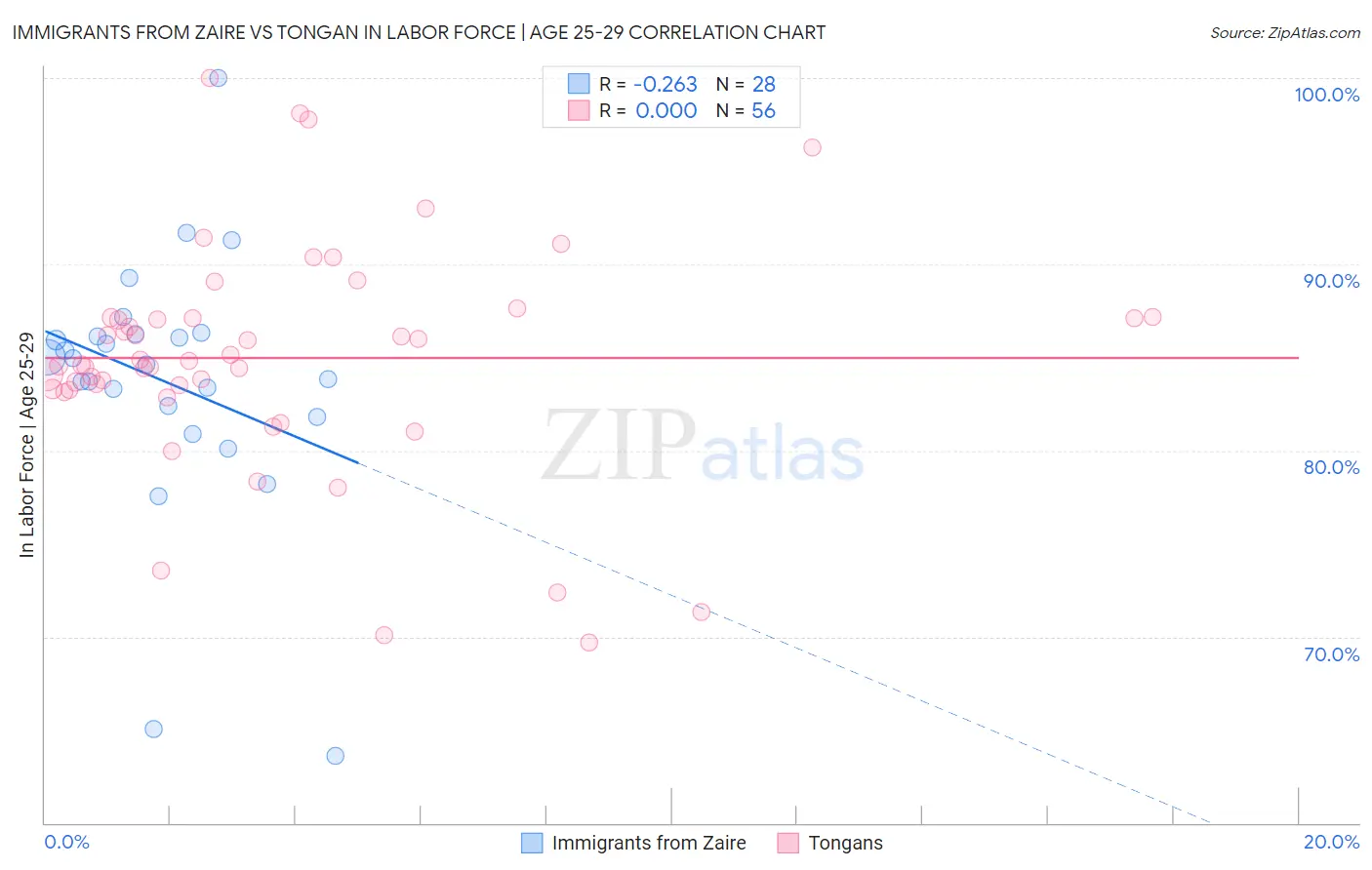 Immigrants from Zaire vs Tongan In Labor Force | Age 25-29