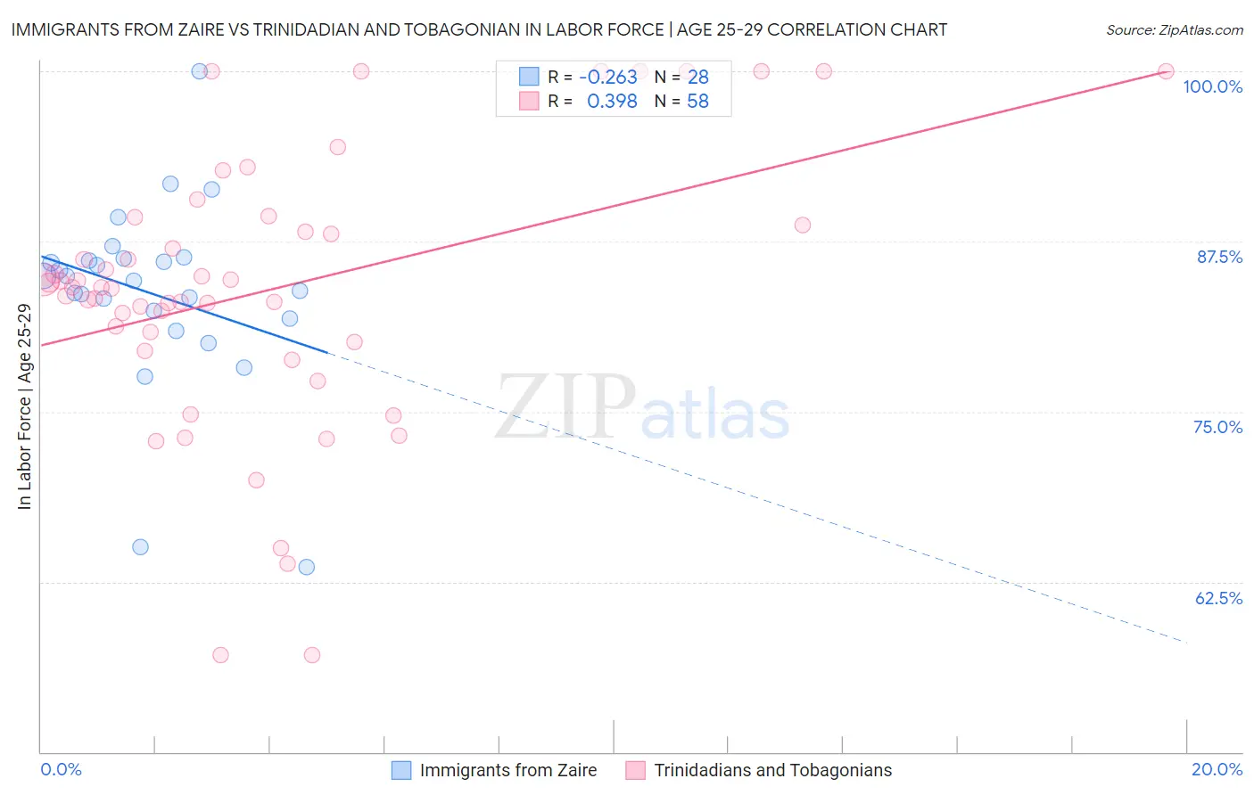 Immigrants from Zaire vs Trinidadian and Tobagonian In Labor Force | Age 25-29