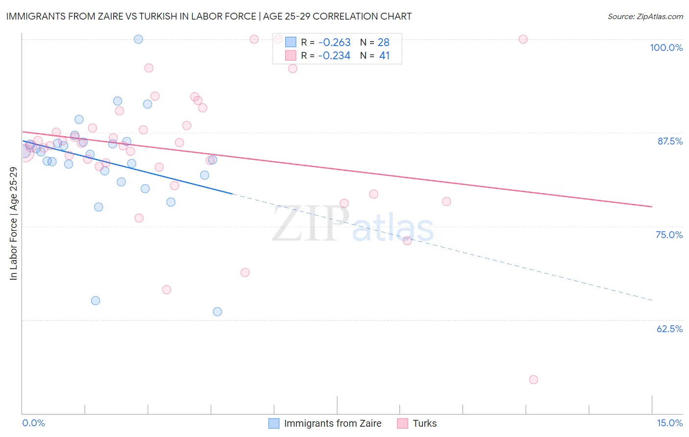Immigrants from Zaire vs Turkish In Labor Force | Age 25-29