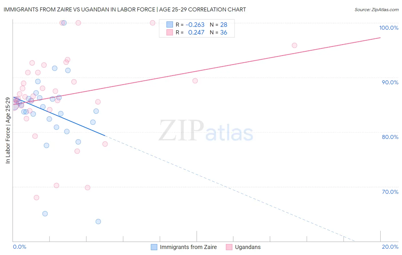 Immigrants from Zaire vs Ugandan In Labor Force | Age 25-29
