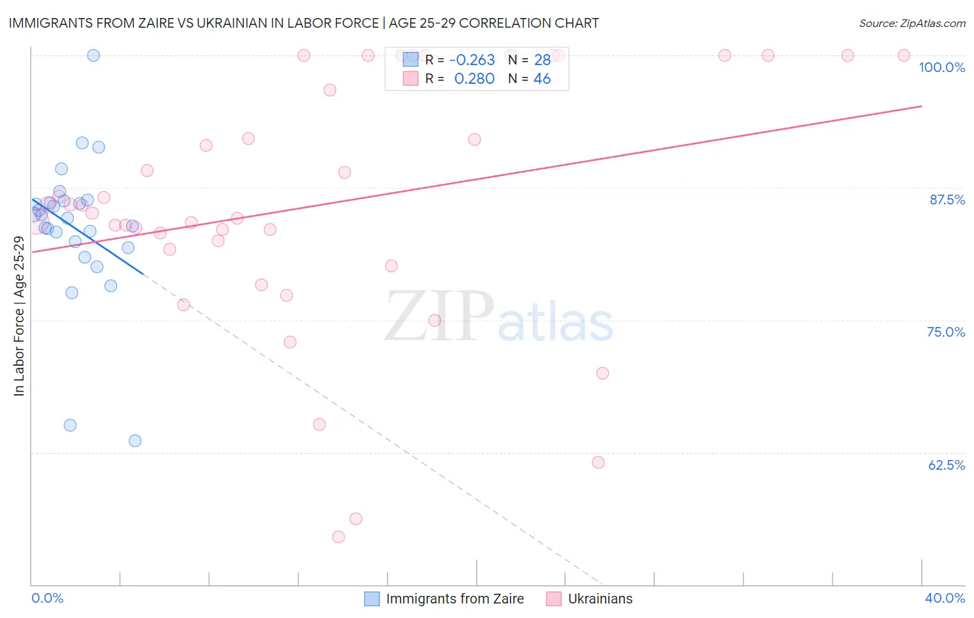 Immigrants from Zaire vs Ukrainian In Labor Force | Age 25-29