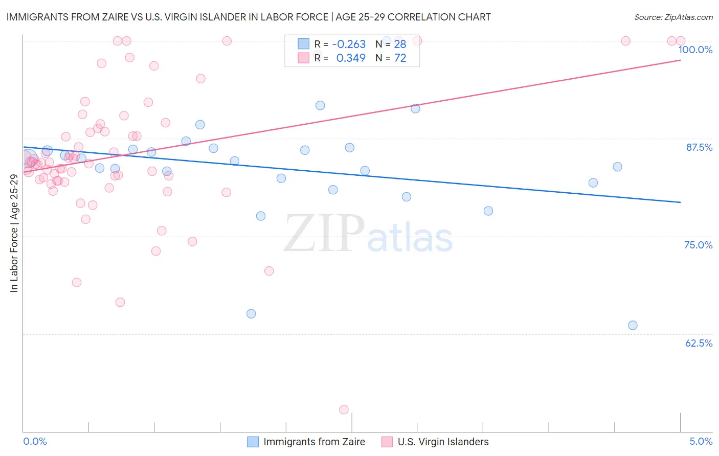 Immigrants from Zaire vs U.S. Virgin Islander In Labor Force | Age 25-29