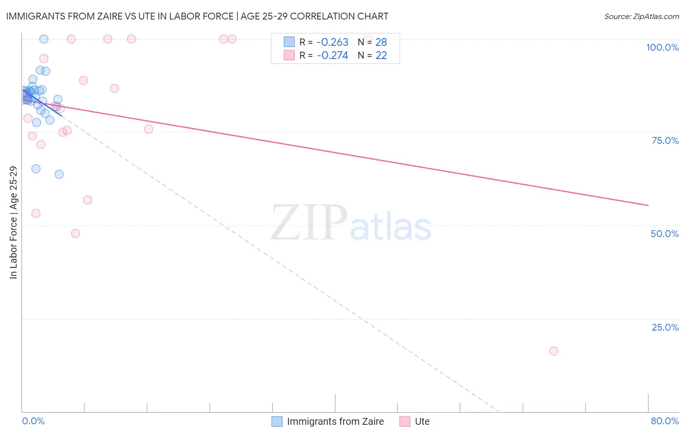 Immigrants from Zaire vs Ute In Labor Force | Age 25-29