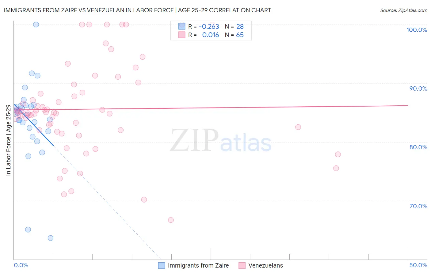 Immigrants from Zaire vs Venezuelan In Labor Force | Age 25-29