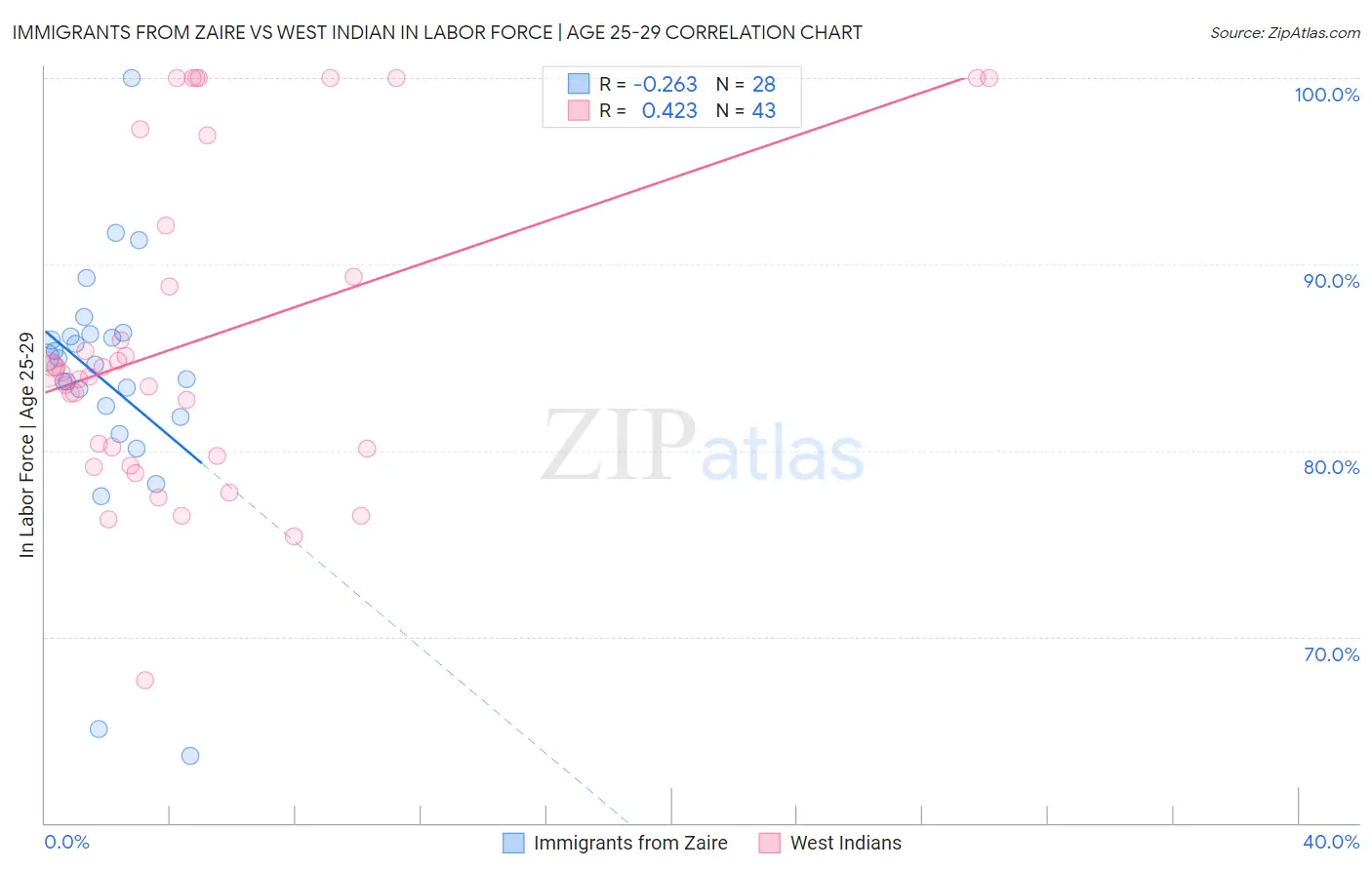 Immigrants from Zaire vs West Indian In Labor Force | Age 25-29