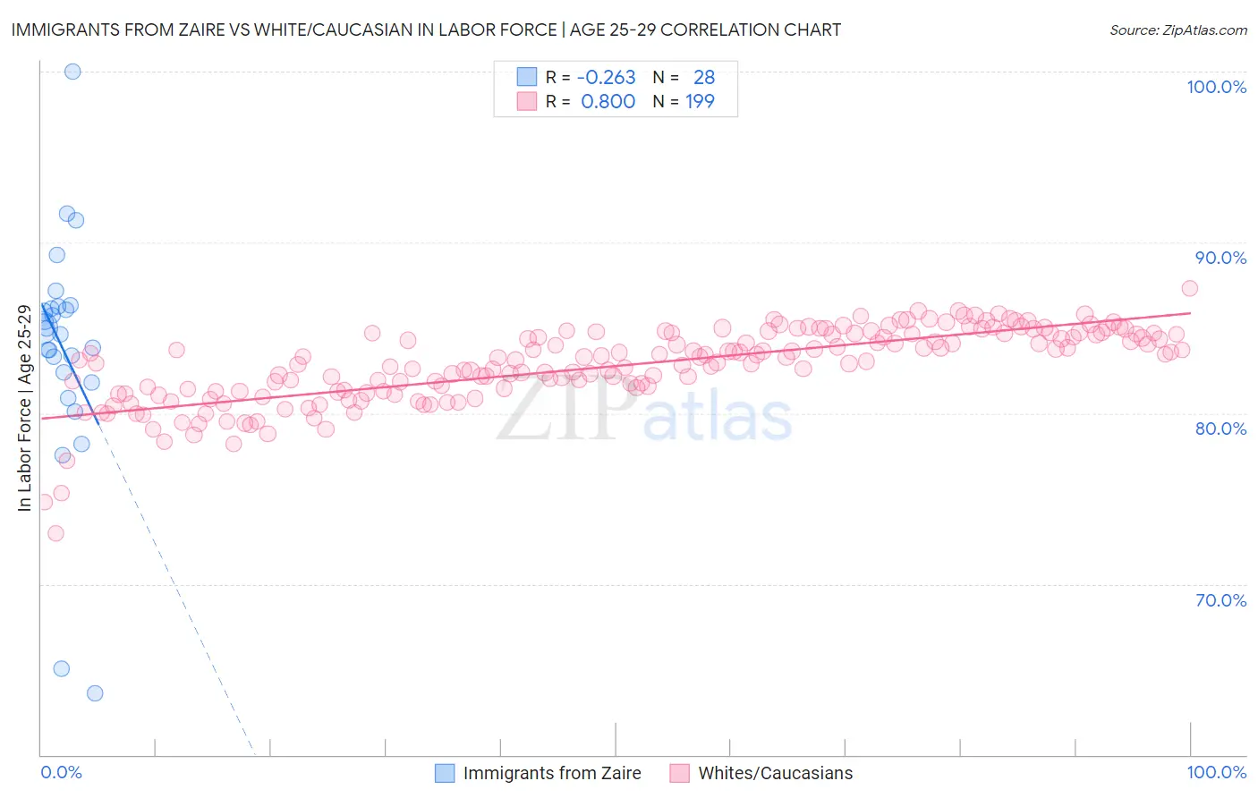 Immigrants from Zaire vs White/Caucasian In Labor Force | Age 25-29