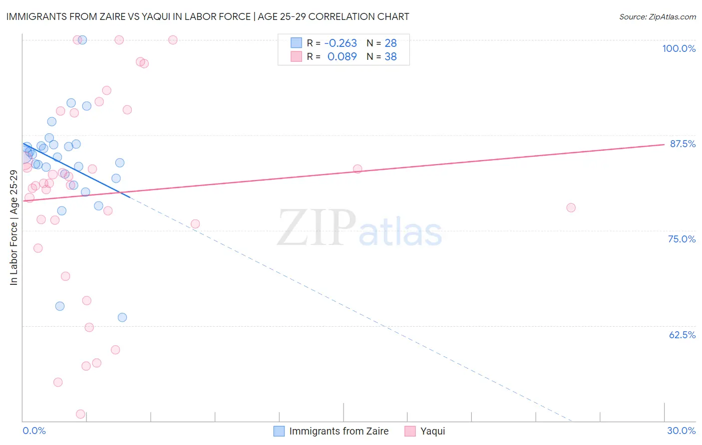 Immigrants from Zaire vs Yaqui In Labor Force | Age 25-29