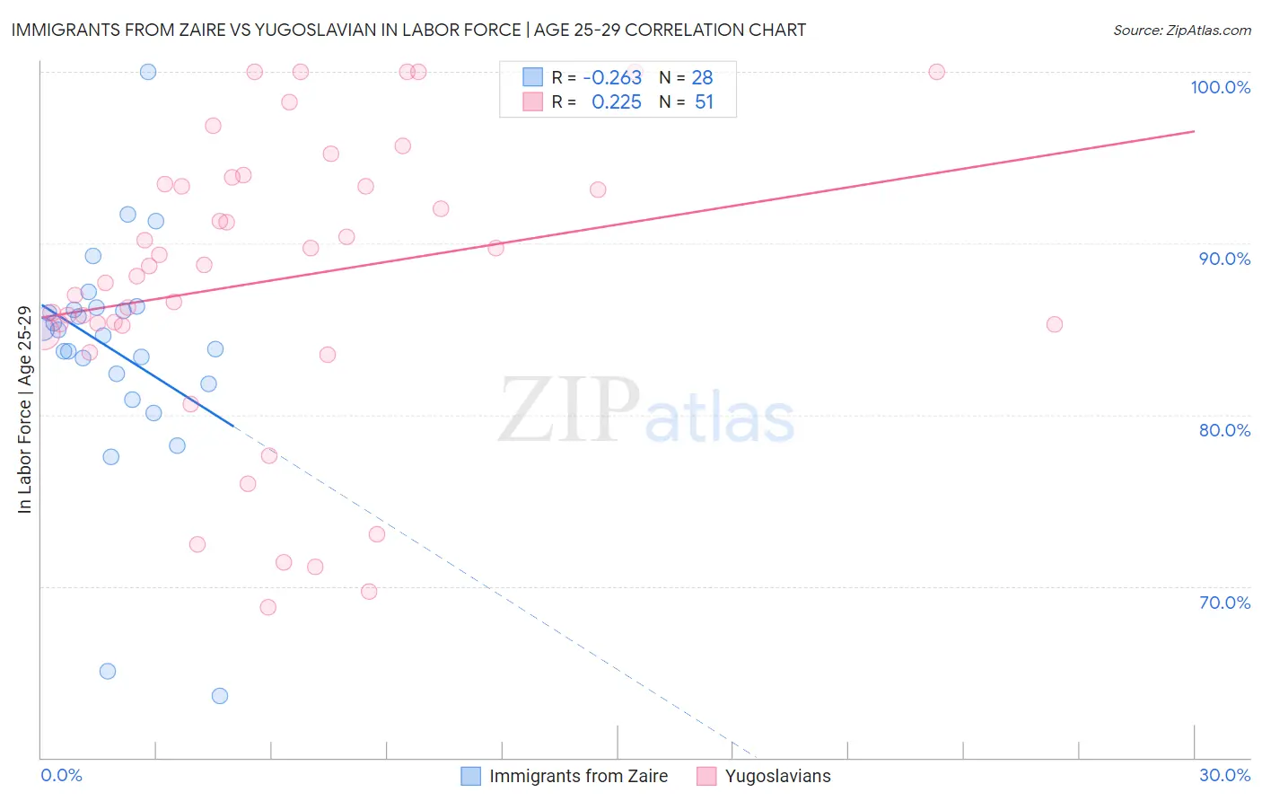 Immigrants from Zaire vs Yugoslavian In Labor Force | Age 25-29