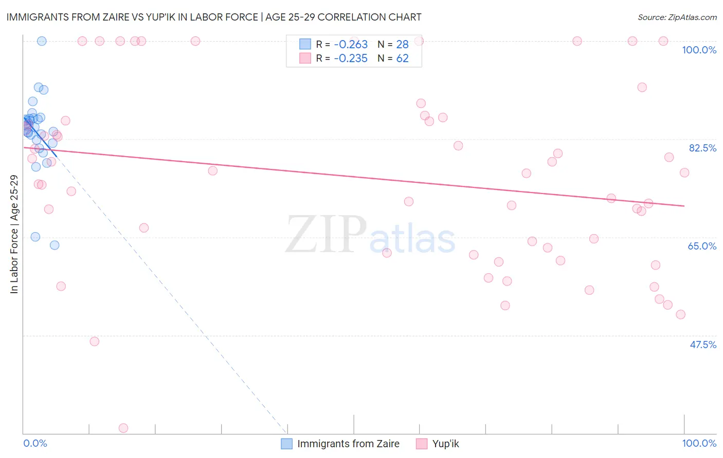 Immigrants from Zaire vs Yup'ik In Labor Force | Age 25-29
