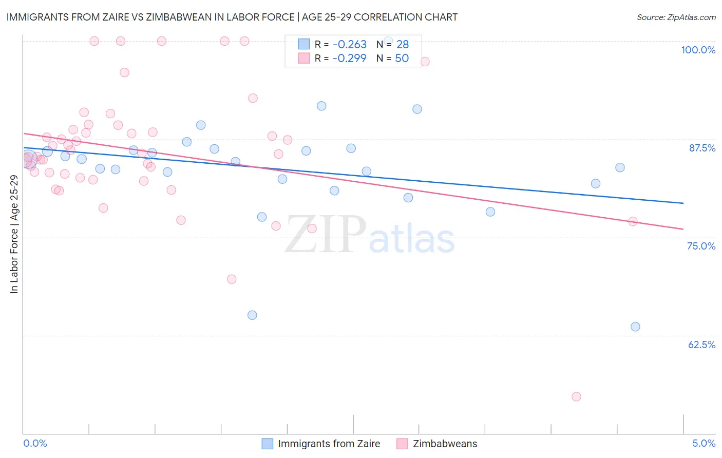 Immigrants from Zaire vs Zimbabwean In Labor Force | Age 25-29