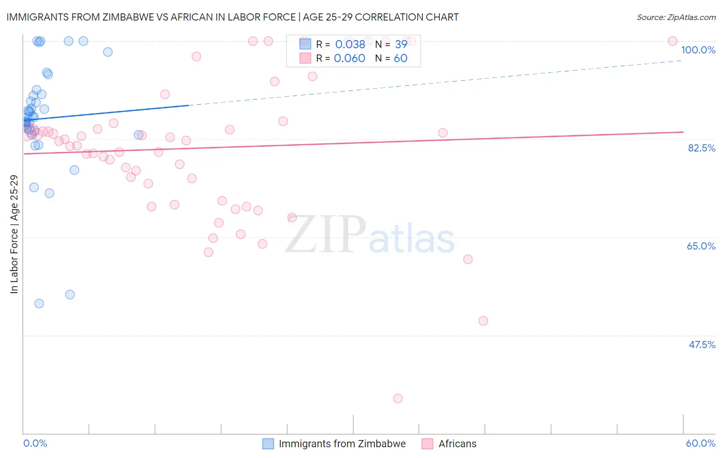 Immigrants from Zimbabwe vs African In Labor Force | Age 25-29