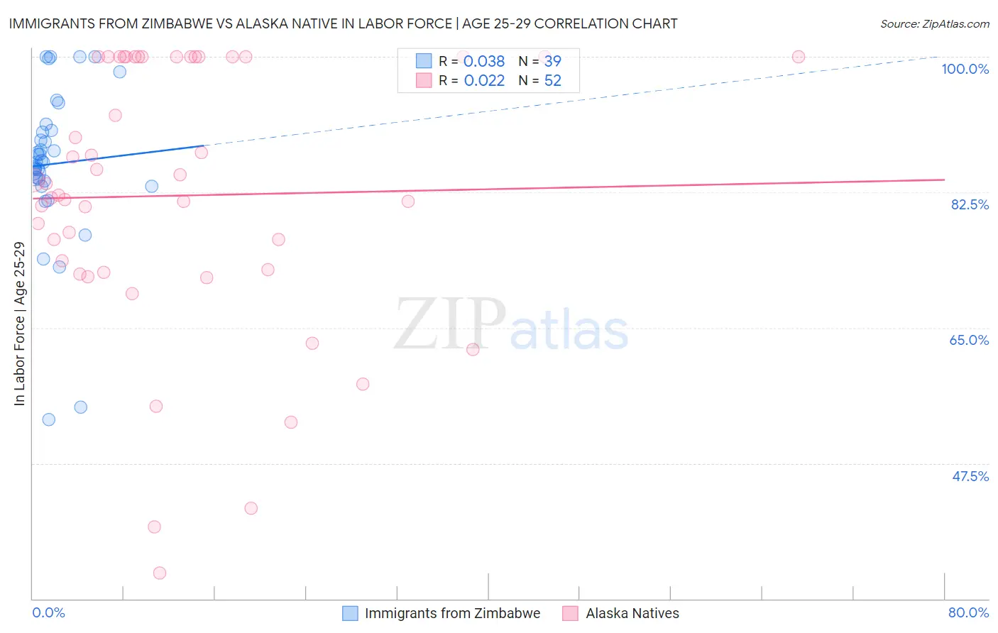 Immigrants from Zimbabwe vs Alaska Native In Labor Force | Age 25-29