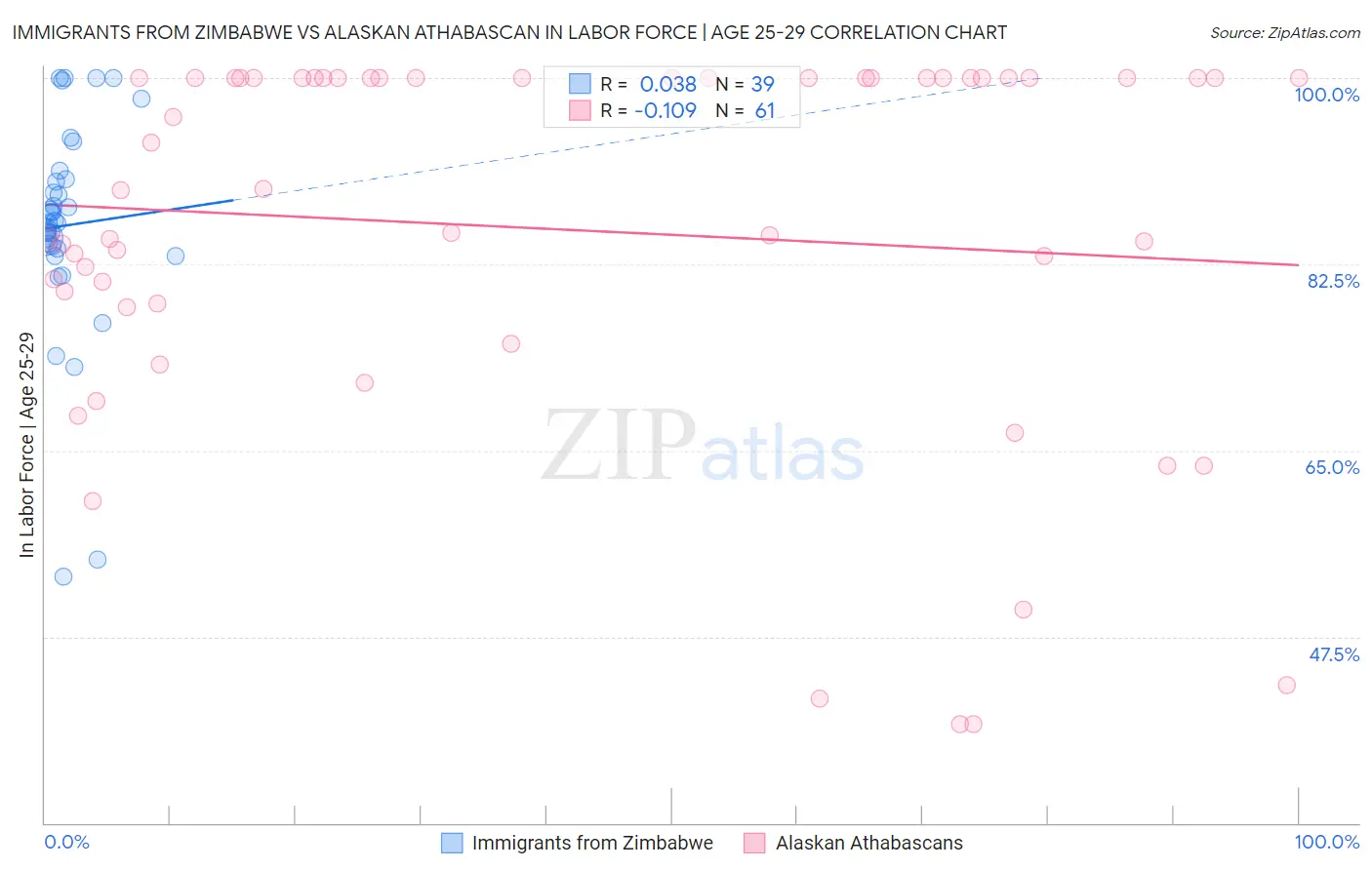 Immigrants from Zimbabwe vs Alaskan Athabascan In Labor Force | Age 25-29